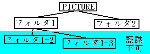 �t�H���_�̎d�g��